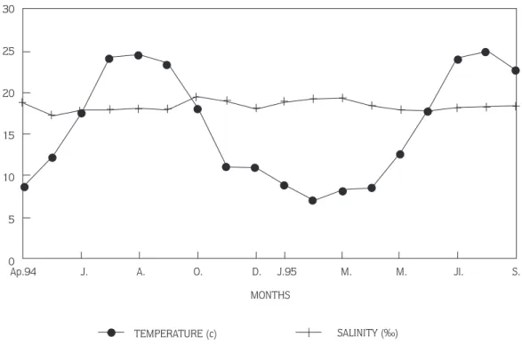 Figure 3. Monthly average seaweter temperature and salinity.