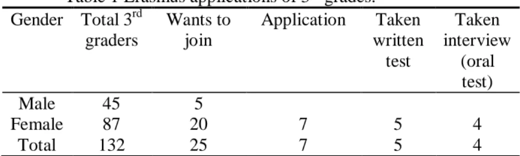 Table 1 Erasmus applications of 3 rd  grades.  Gender  Total 3 rd graders  Wants to join  Application  Taken  written  test  Taken  interview (oral  test)  Male  45  5  Female  87  20  7  5  4  Total  132  25  7  5  4 
