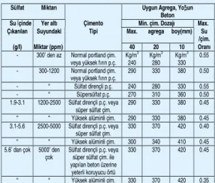 Tablo  3.  Sülfat  etkisindeki  beton  için 