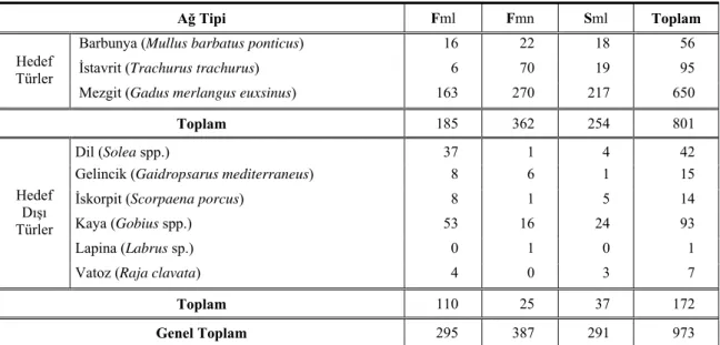 Tablo 1. Deneme süresince avlanan balık türlerinin ağ tipine göre dağılımı 