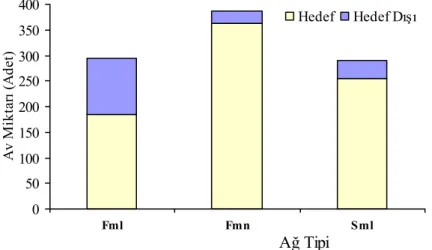 Şekil 3. Ağ tipine göre hedef ve hedef dışı türlerin dağılımı. 