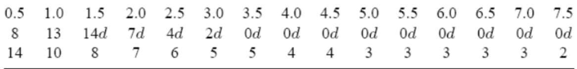 Tablo 3.5.  K x 3 ( )  için sayısal değerler 