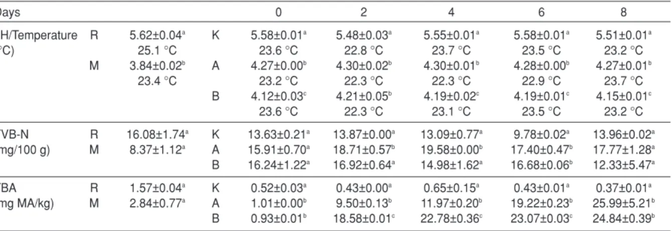 Table 1. Chemical analysis results of the raw meat ball produced with marinated Atlantic bonito.