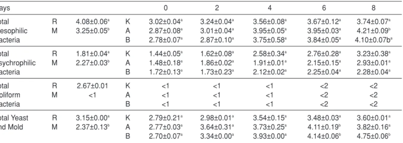 Table 3. Microbiological analysis results of the raw meat ball produced with marinated Atlantic bonito (log cfu/g).