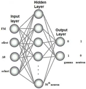 Figure 2.2 The used ANN topology (4-50-2). The inputs were FM, efirst, Δθ and eclust. The outputs are 1 and 0 for 