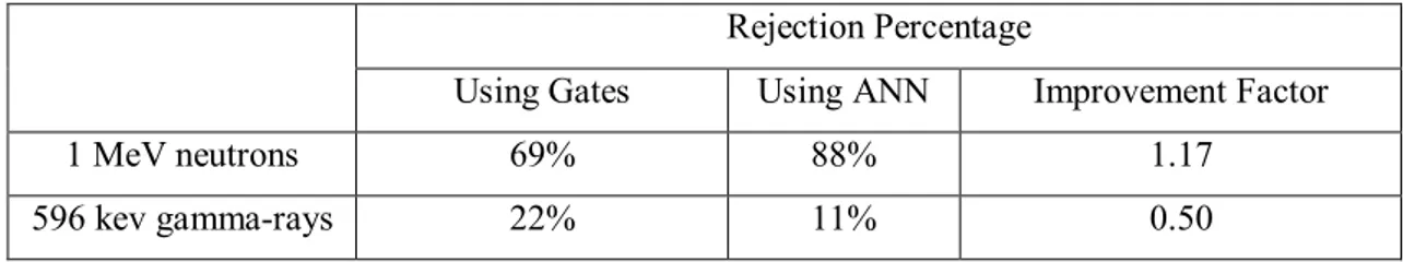 Table 3.1. The rejection ratios (in percentage) and improvement factors for neutrons and the gamma-rays