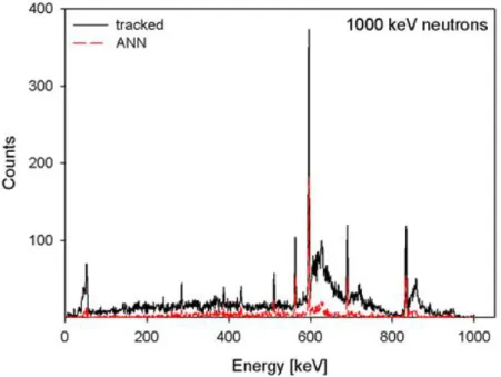 Figure 3.2 The tracked energy spectrum of 1 MeV neutrons (black line). Decreasing in counts and particularly in 596 