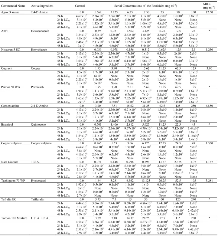 TABLE 1 - The larvicidal activities (LC 50 ), heat-resistant spore numbers, and MIC values of B