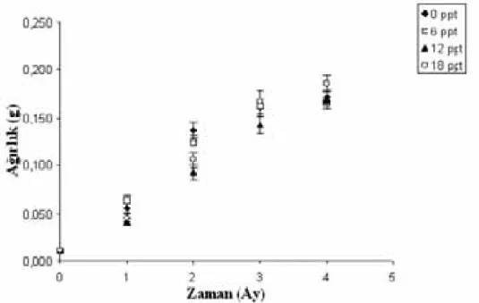 Table 1. Weight gain, SGR, FCR and survival rate of juvenile guppies (Poecilia reticulata) in the  experiment 