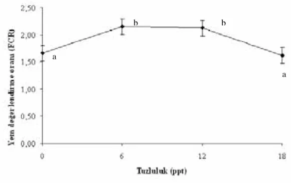 Table 2. Survival rate of juvenile guppy exposed experiment period in different test salinitiesi 