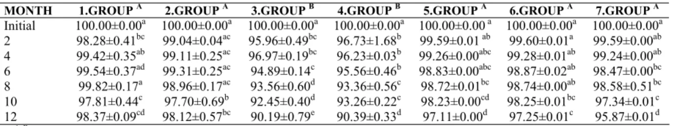 Figure 1. Changes rational weight (%) during the storage  period in different groups. 