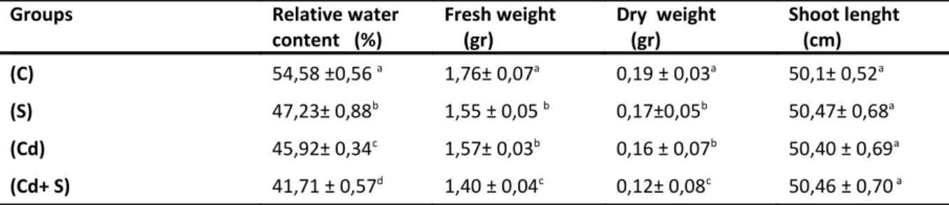 Table 1. Changes in relative water content (% ), fresh and dry weight (gr), shoot lenght (cm) in leaves  of  (Glycine max L