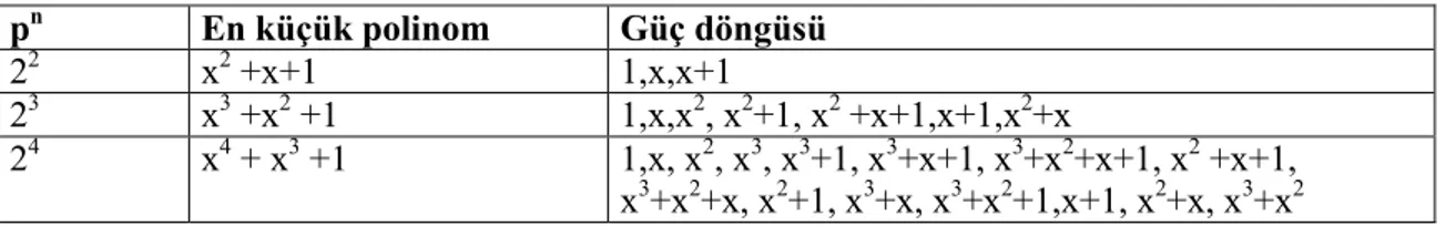 Çizelge 1. Baz GF(2 n ) cisimleri için en küçük polinomlar ve güç döngüleri 