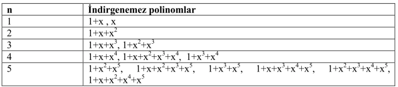 Çizelge 2. Mod 2’de n. dereceden indirgenemez polinomlar  n ndirgenemez polinomlar  1 1+x , x  2 1+x+x 2 3 1+x+x 3 , 1+x 2 +x 3 4 1+x+x 4 , 1+x+x 2 +x 3 +x 4 , 1+x 3 +x 4 5 1+x 2 +x 5 , 1+x+x 2 +x 3 +x 5 , 1+x 3 +x 5 , 1+x+x 3 +x 4 +x 5 , 1+x 2 +x 3 +x 4 +