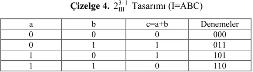 Çizelge 4.  3 1 III2 Tasar m (I=ABC)  a b c=a+b Denemeler  0 0 0 000  0 1 1 011  1 0 1 101  1 1 0 110 