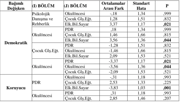 Tablo  14.  Bölüm  Değişkeni  Açısından  Üniversite  Öğrencilerinin  Anne  Baba  Tutumu  Puanlarına Đlişkin Tukey HSD Testi Sonuçları  