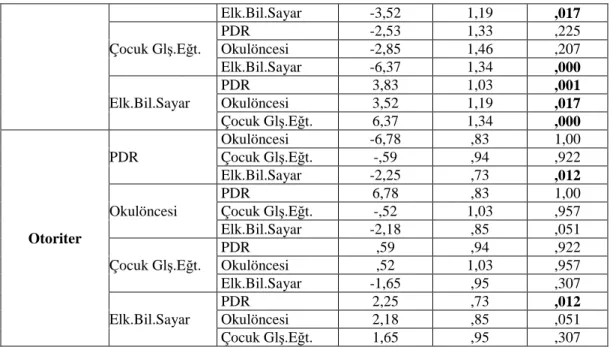 Tablo  14  incelendiğinde  demokratik  anne  baba  tutumu  değişkenine  göre  Psikolojik  Danışma  ve  Rehberlik  Bölümü  ( X =58.24)  ile  Elektronik  ve  Bilgisayar  Eğitimi  Bölümü  ( X =54.86)  arasında  ve  Okulöncesi  Öğretmenliği  ( X =58.42)    ile