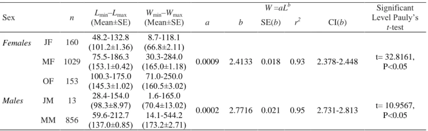 Table 1. Length-weight relationship’s parameters for each sex of C. sapidus (SE: Standard error, r 2 : Determination  coefficient, CI: confidence interval, n: Sample size) 