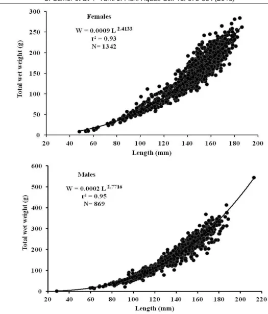 Figure 5. Length-weight relationship for both sexes of C. sapidus. 