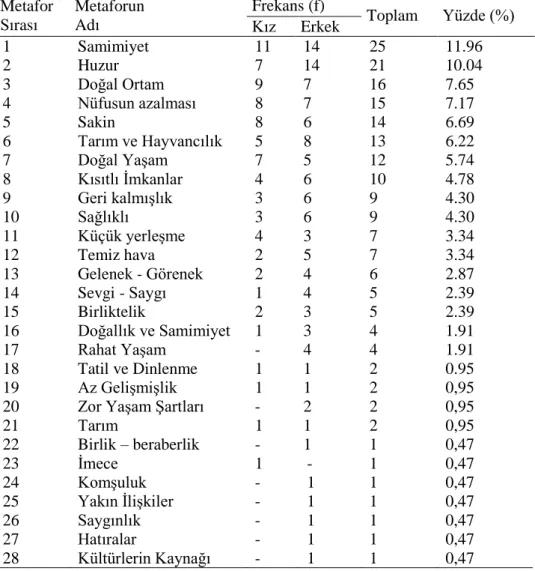 Tablo 2. Aday öğretmenlerin “köy” kavramına yönelik ortaya koydukları geçerli metaforlar (frekans  durumuna göre), öğrenci sayısı ve yüzdeleri 