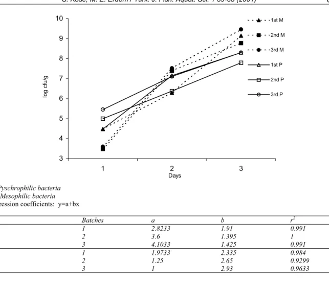 Figure 1.  The results of the mesophilic and pyschrophilic bacterial counts of the samples stored at ambient temperatures.