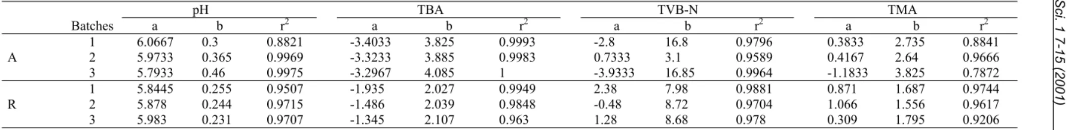 Table 3. Regression coefficients of the physical and chemical values relative to time, y=a+bx