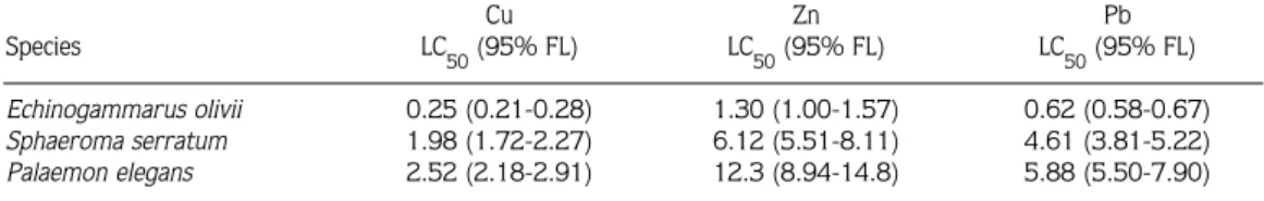 Table 1. The 96-hour LC50 values with 95% fiducial limits (FL) for amphipod, isopod and decapod crustaceans exposed to copper, zinc and lead.