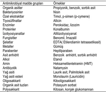 Tablo 1. Besin paketlemesinde kullanılan bazı antimikrobiyal ajanlar  (Hotchkiss 1995; Suppakul ve diğ