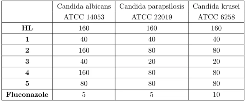 Table 2. MICs of the ligand (HL) and its metal complexes [Cu(II), Ni(II), Co(II), Pd(II), Pt(II)] against fungal strains.