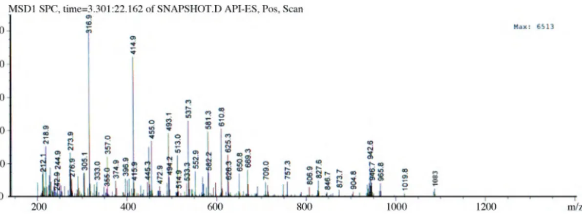 Figure 6. API-ES spectrum of the Pd(II) complex.