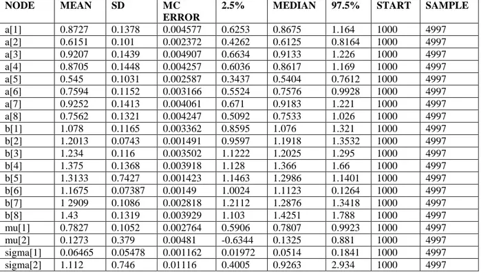 Table 1 Posterior summaries for the two parameter logistic model. 