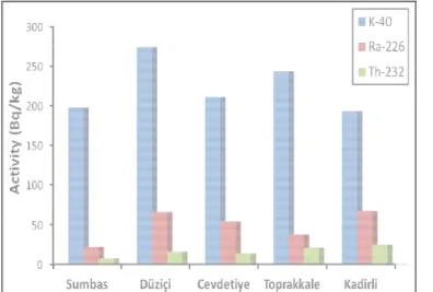 FIGURE 4.  The activity concentrations of  226 Ra,  232 Th and  40 K