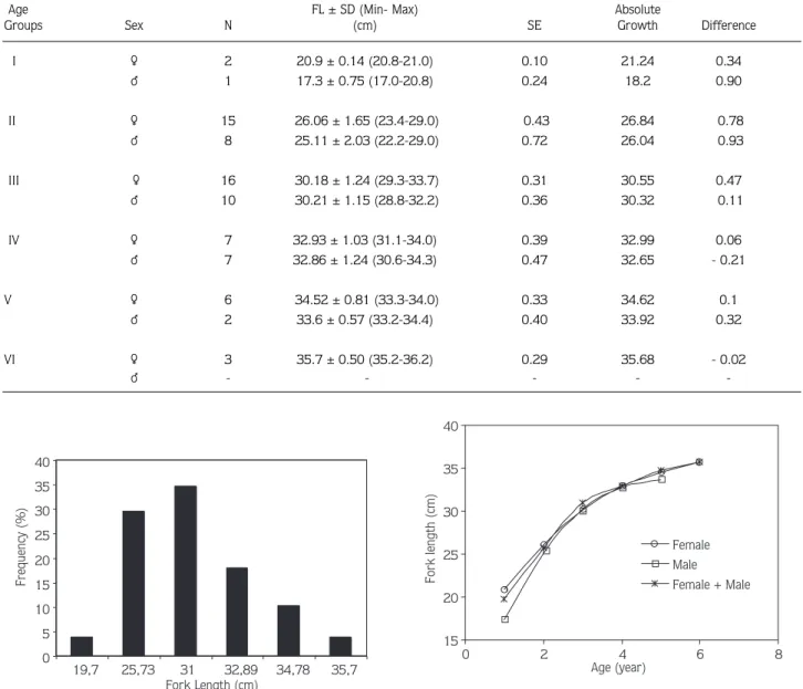 Figure 2.  Distribution of length classes of L. cephalus samples from Karakaya dam lake.