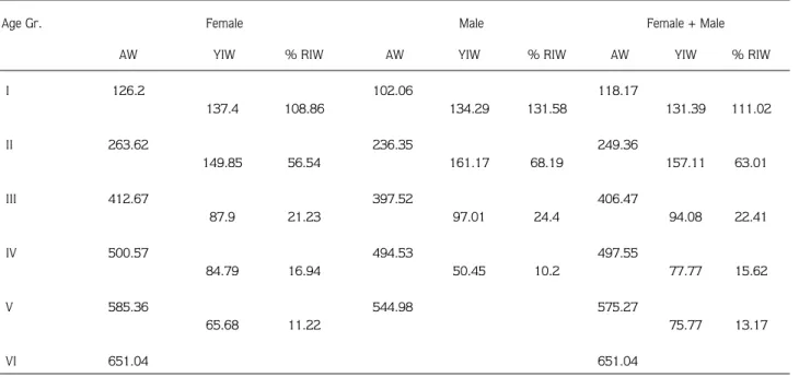 Table 6. Length–weight relationships equations of L. cephalus in Karakaya dam lake.