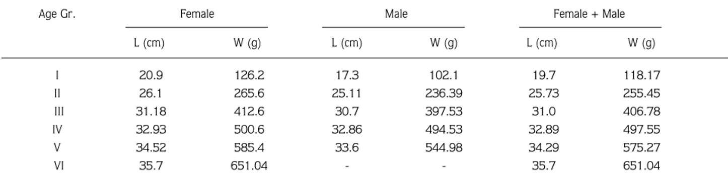Table 8.  The condition factors of the different age groups of L. cephalus from Karakaya dam lake.