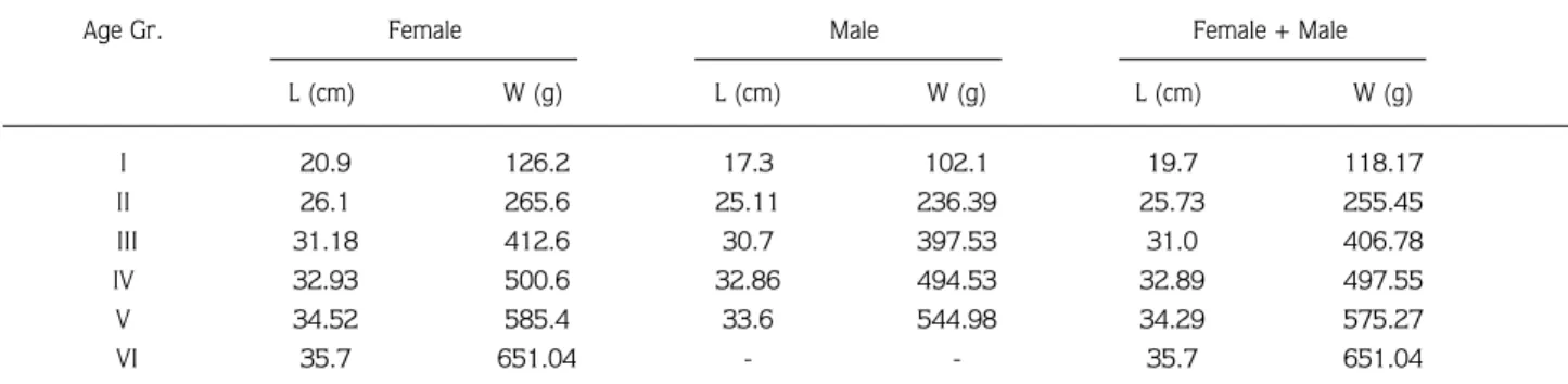 Table 8.  The condition factors of the different age groups of L. cephalus from Karakaya dam lake.