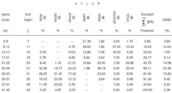 Tablo 4. Aylara Göre ve Genel Ağırlık Kompozisyonu.