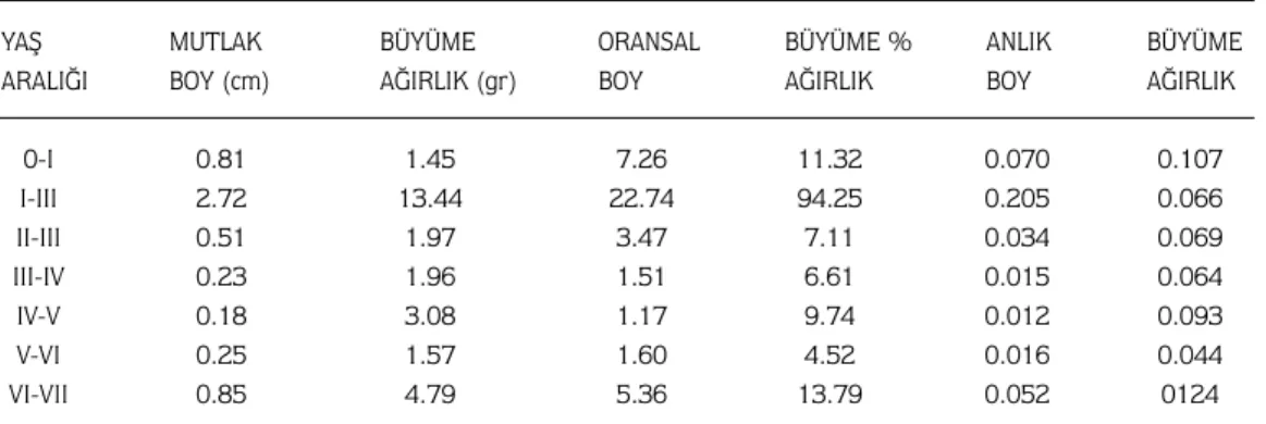 Tablo 5. İstavritte Büyümeye İlişkin Sonuçlar.