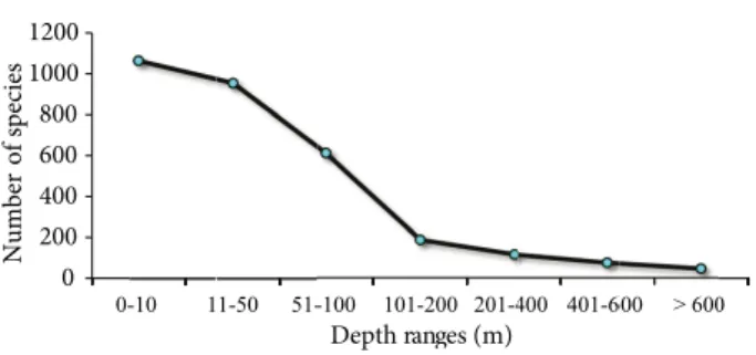 Figure 6. Distribution of the number of species according to  depth.