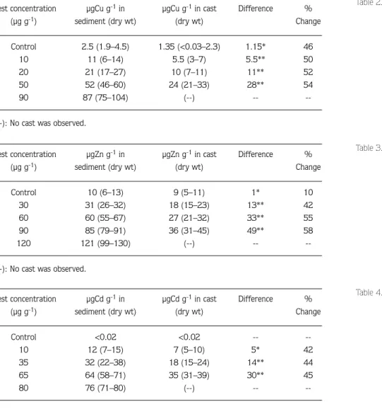 Figure 1 shows the average concentration of copper, zinc and cadmium in the tissues of Arenicola and in sediment after 4  days of exposure