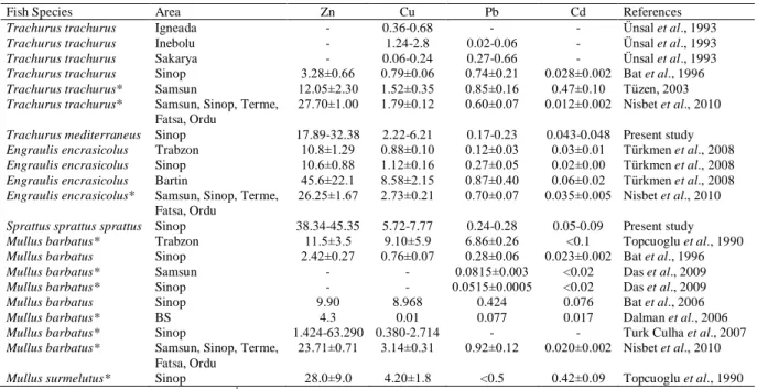 Table 2. Heavy metal concentrations (µg metal g -1  wet wt.) in similar fish species from the Black Sea coasts of Turkey 