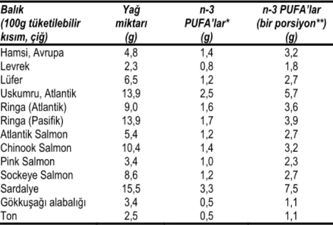 Tablo 2. Omega-3 PUFA’larca zengin balık türleri (Sidhu 2003). 