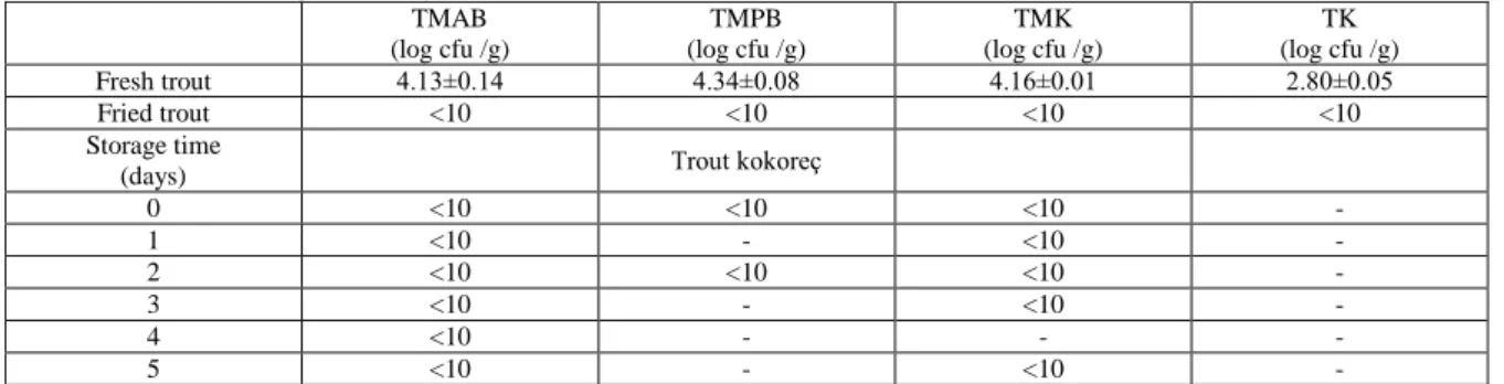 Table 4. Sensory analysis results of the trout kokoreç 