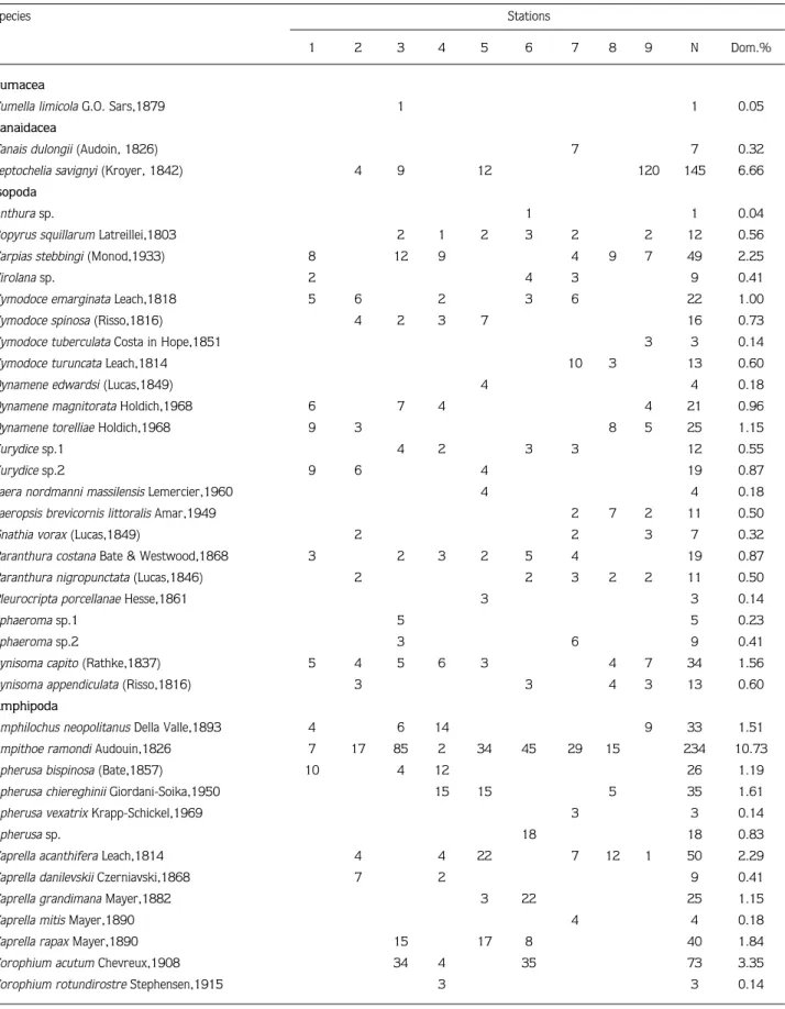 Table 2. List of crustacean species and their presence, abundance and dominance at each station.