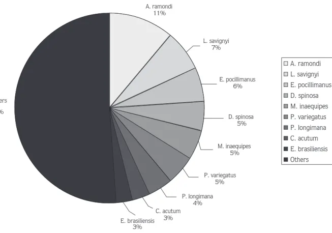 Figure 7. Bray-Curtis similarity between the stations.