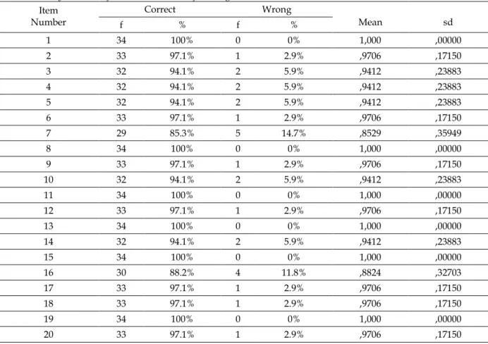 Table 3. Analysis results of the Translation Task from English to Turkish  Item  Number  Correct  Wrong  Mean  sd  f  %  f  %  1  34  100%  0  0%  1,000  ,00000  2  33  97.1%  1  2.9%  ,9706  ,17150  3  32  94.1%  2  5.9%  ,9412  ,23883  4  32  94.1%  2  5