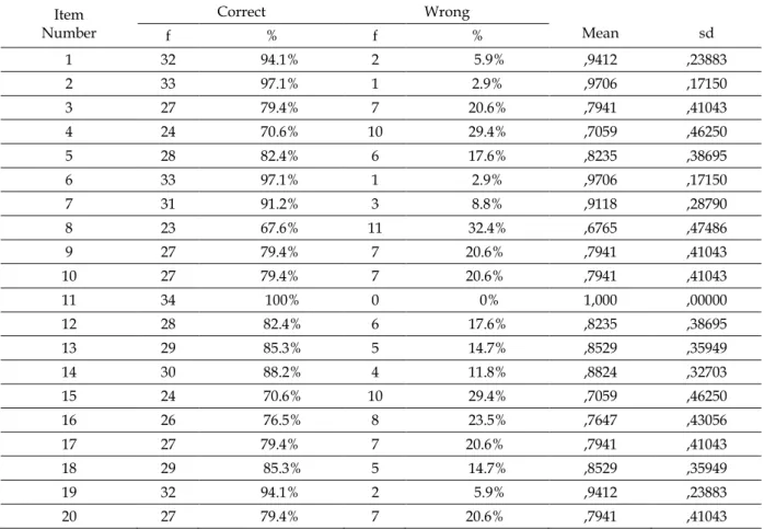 Table 4. Analysis Results of the Translation Task from English to Turkish  Item  Number  Correct  Wrong  Mean  sd  f  %  f  %  1  32  94.1%  2  5.9%  ,9412  ,23883  2  33  97.1%  1  2.9%  ,9706  ,17150  3  27  79.4%  7  20.6%  ,7941  ,41043  4  24  70.6%  