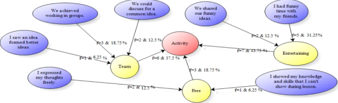Figure 1: Students’ positive views about activity 