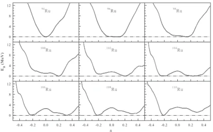 Fig. 1 – Calculated potential energy curves (PECs), where the binding energy of the ground-state taken as a reference, for 94 −110 Ru in the HFB method with the Skyrme force SLy4.