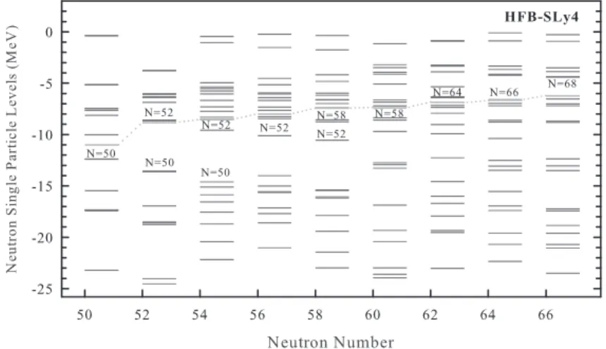 Fig. 2 – The neutron single particle levels for even-even 94 −110 Ru isotopes in the HFB method with the Skyrme force SLy4.
